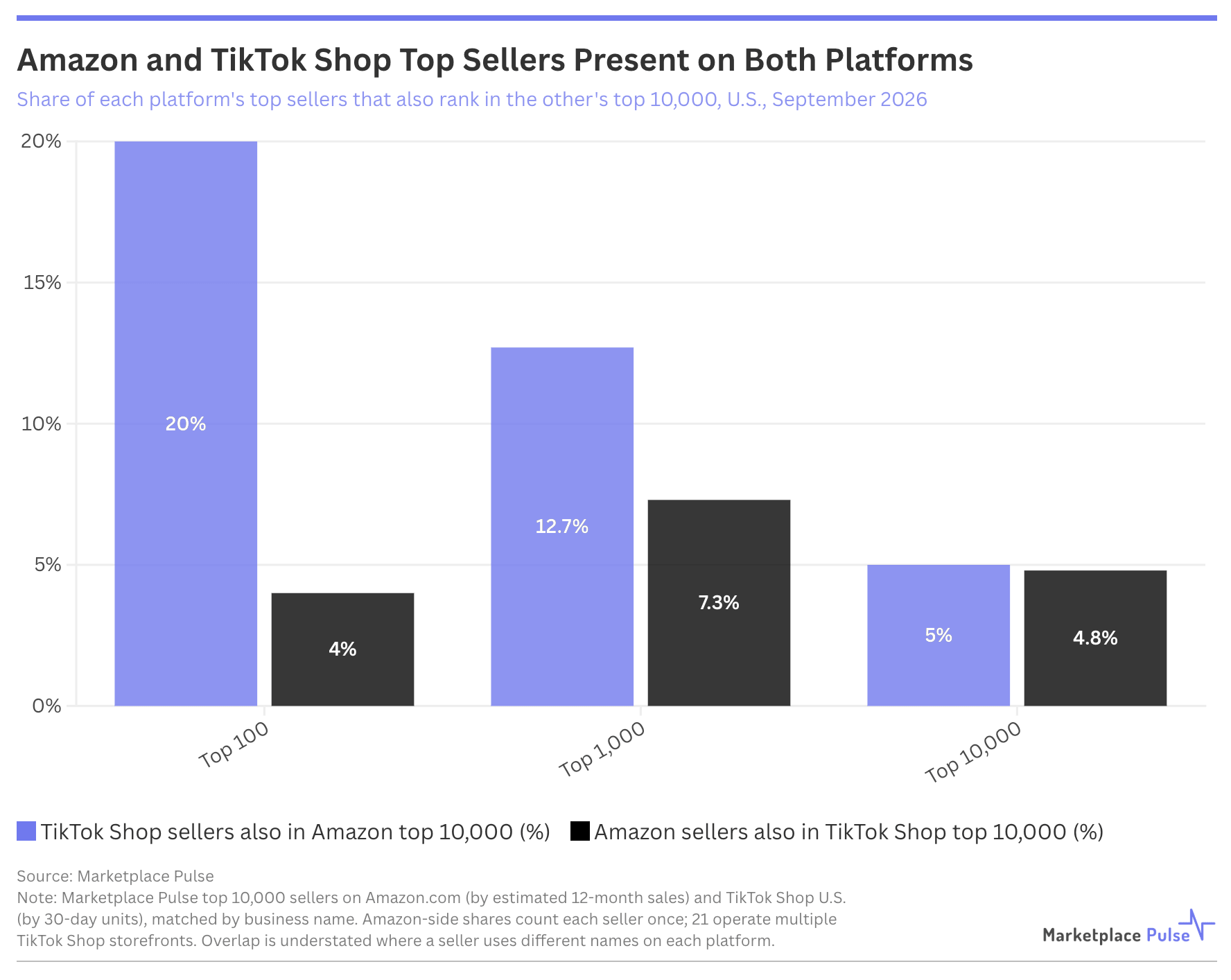 Amazon and TikTok Shop Top Sellers Present on Both Platforms
